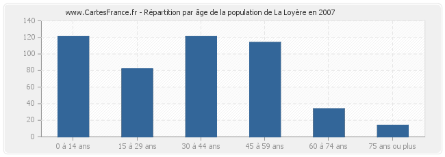 Répartition par âge de la population de La Loyère en 2007